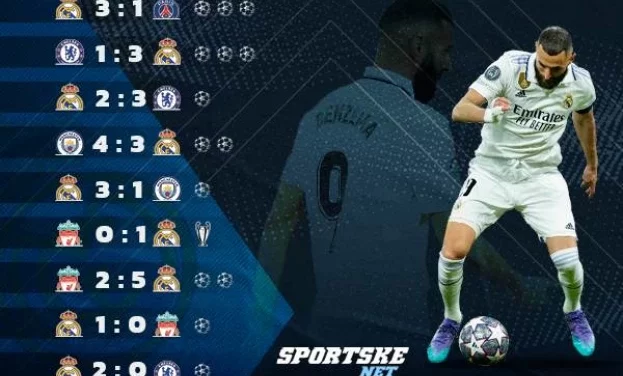 Zbog čega Benzema daje večeras gol? Statistika da se uplašiš!