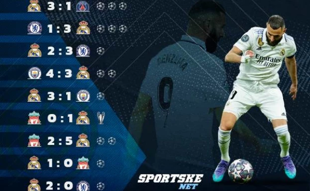 Zbog čega Benzema daje večeras gol? Statistika da se uplašiš!